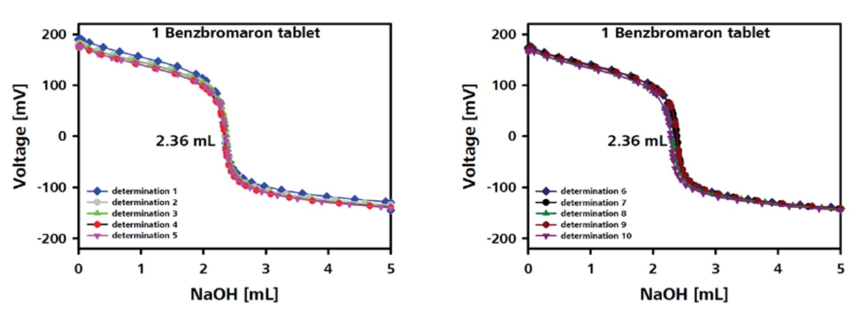 Assay by Potentiometric Titration in Pharmaceutical Production